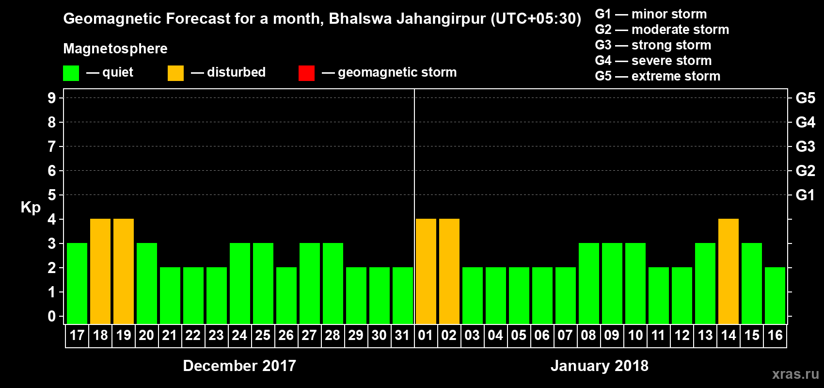 Forecast of the daily maximal value of geomagnetic index Kp for <b>1 month</b> (31 days) <b>from Dec 17, 2017 to Jan 16, 2018</b>