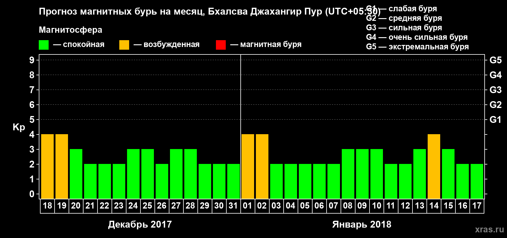 Прогноз максимального суточного геомагнитного индекса Kp на <b>1 месяц</b> (31 день) <b>с 18 декабря 2017 г по 17 января 2018 г</b>