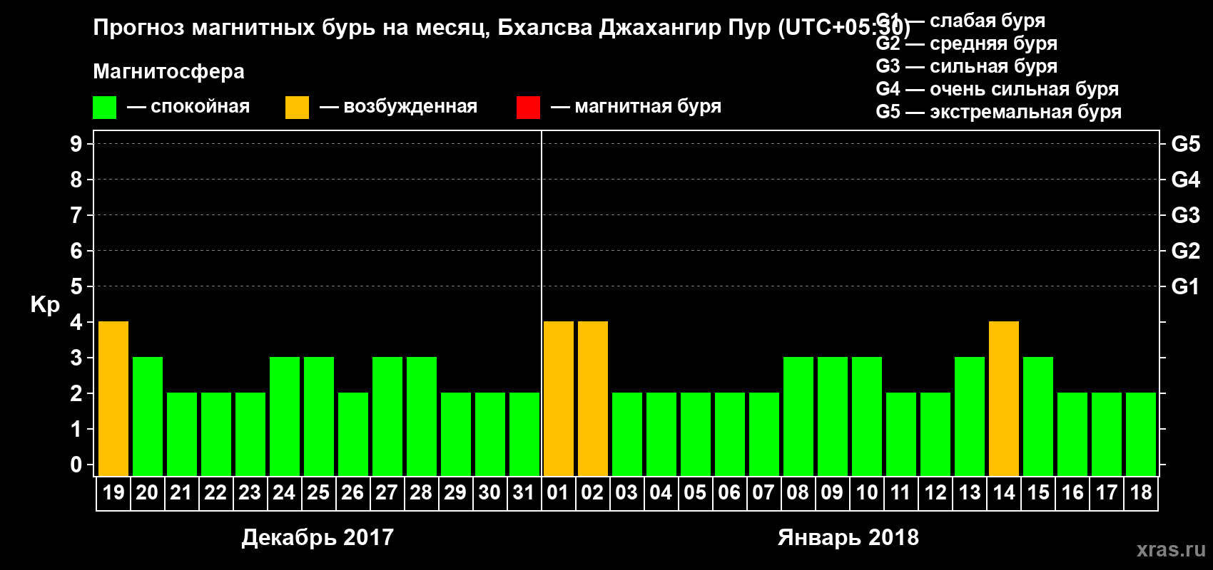 Прогноз максимального суточного геомагнитного индекса&nbsp;Kp на <b>1 месяц</b> (31 день) <b>с 19 декабря 2017 г по 18 января 2018 г</b>