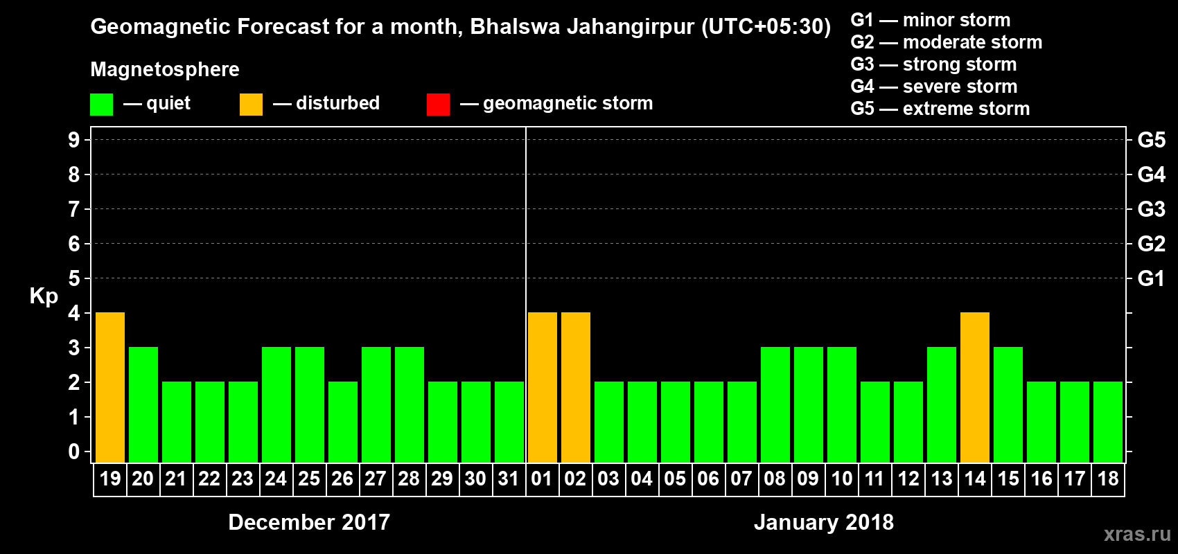 Forecast of the daily maximal value of geomagnetic index Kp for <b>1 month</b> (31 days) <b>from Dec 19, 2017 to Jan 18, 2018</b>