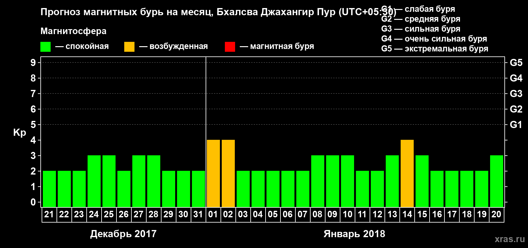 Прогноз максимального суточного геомагнитного индекса Kp на <b>1 месяц</b> (31 день) <b>с 21 декабря 2017 г по 20 января 2018 г</b>