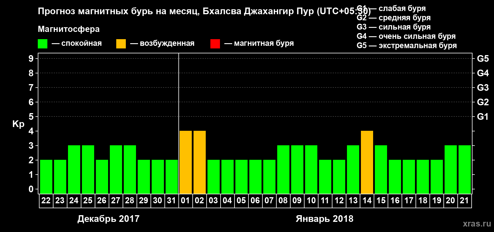 Прогноз максимального суточного геомагнитного индекса&nbsp;Kp на <b>1 месяц</b> (31 день) <b>с 22 декабря 2017 г по 21 января 2018 г</b>