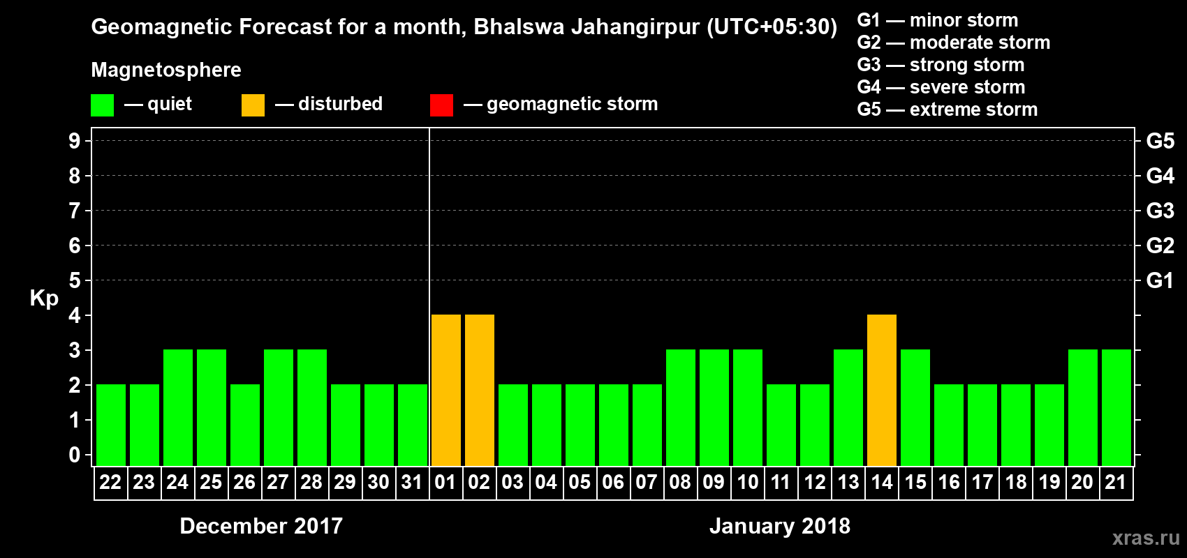 Forecast of the daily maximal value of geomagnetic index Kp for <b>1 month</b> (31 days) <b>from Dec 22, 2017 to Jan 21, 2018</b>
