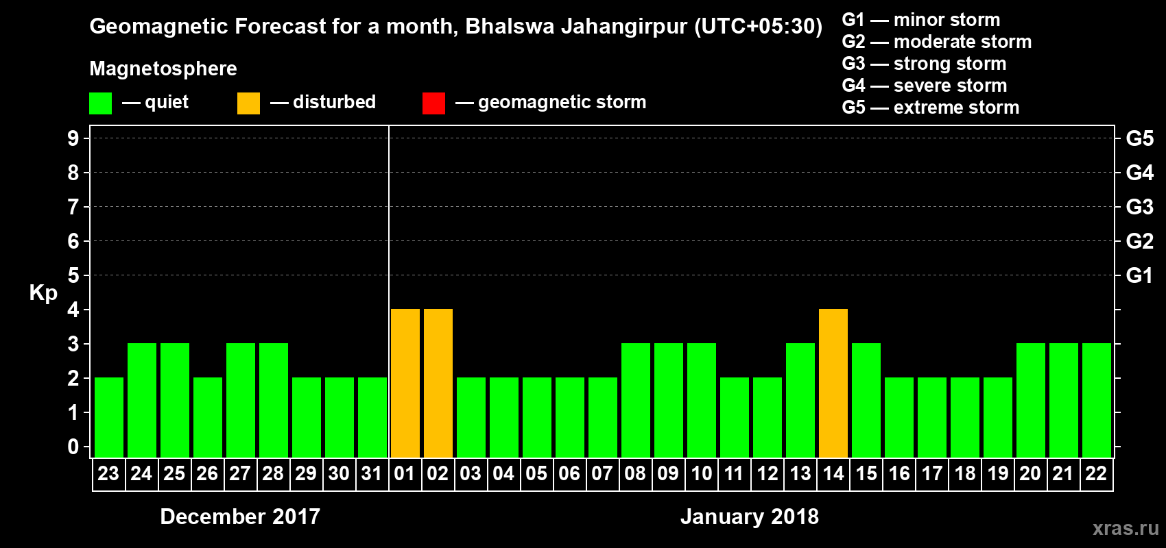 Forecast of the daily maximal value of geomagnetic index Kp for <b>1 month</b> (31 days) <b>from Dec 23, 2017 to Jan 22, 2018</b>