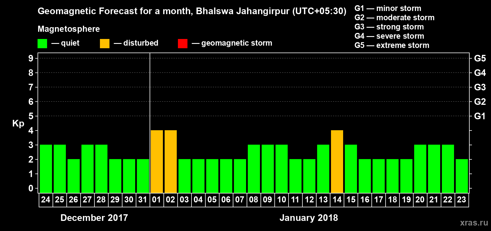 Forecast of the daily maximal value of geomagnetic index Kp for <b>1 month</b> (31 days) <b>from Dec 24, 2017 to Jan 23, 2018</b>