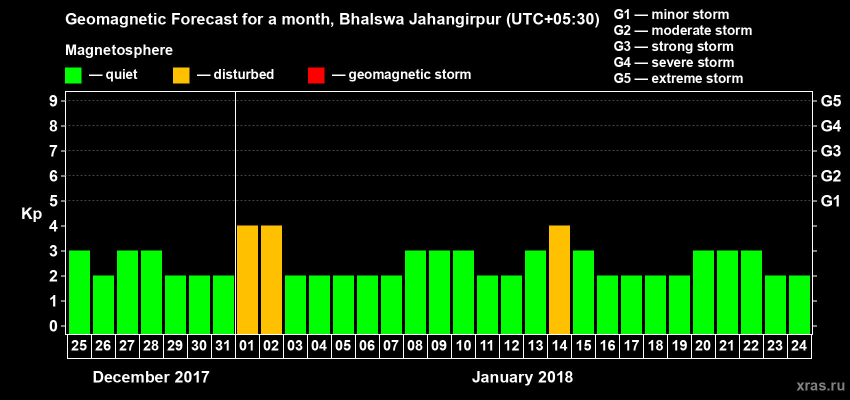 Forecast of the daily maximal value of geomagnetic index Kp for <b>1 month</b> (31 days) <b>from Dec 25, 2017 to Jan 24, 2018</b>