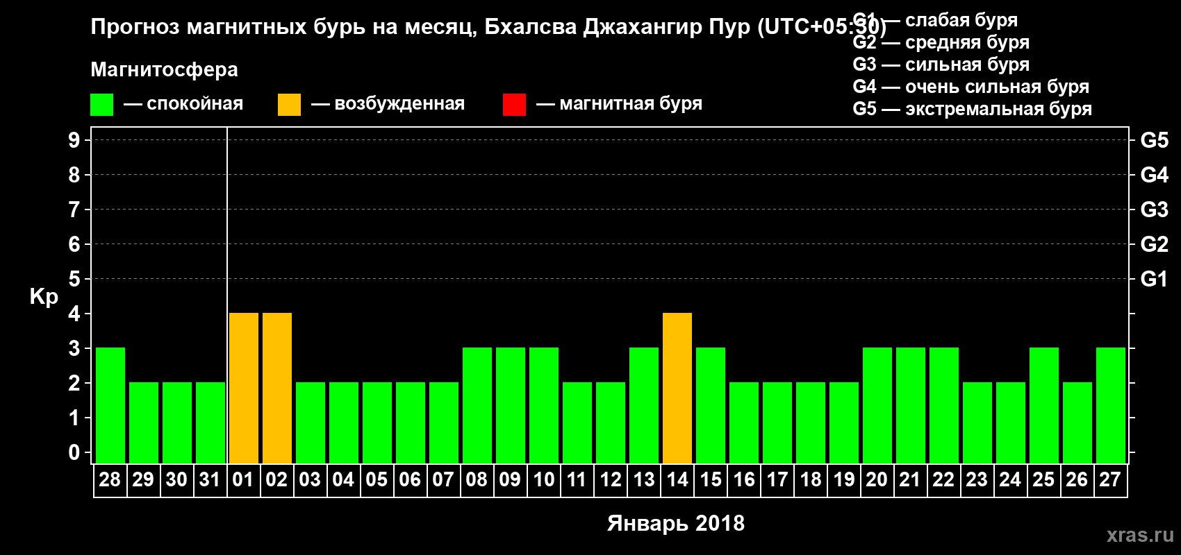 Прогноз максимального суточного геомагнитного индекса&nbsp;Kp на <b>1 месяц</b> (31 день) <b>с 28 декабря 2017 г по 27 января 2018 г</b>