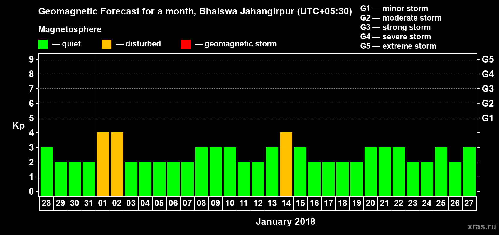 Forecast of the daily maximal value of geomagnetic index Kp for <b>1 month</b> (31 days) <b>from Dec 28, 2017 to Jan 27, 2018</b>