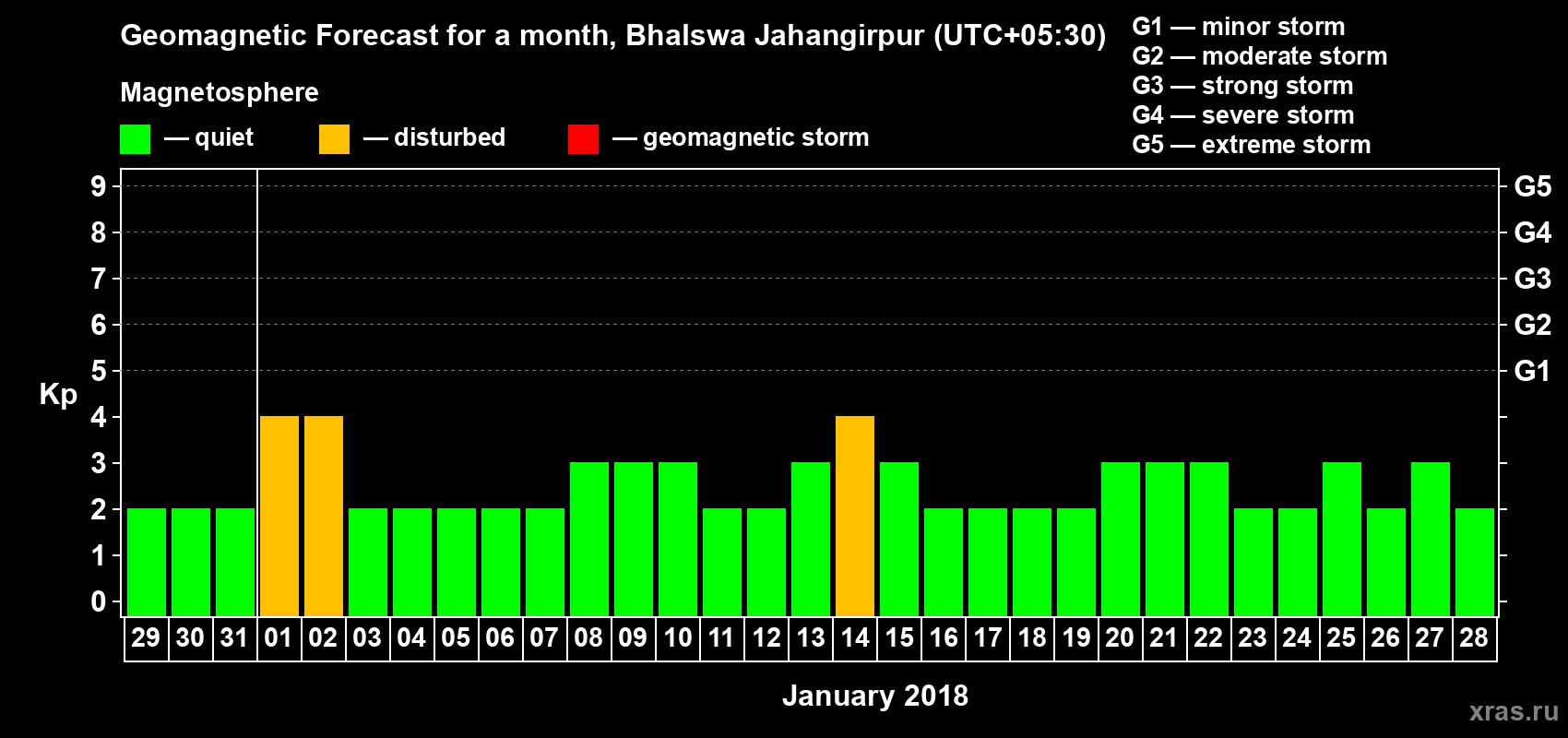 Forecast of the daily maximal value of geomagnetic index Kp for <b>1 month</b> (31 days) <b>from Dec 29, 2017 to Jan 28, 2018</b>