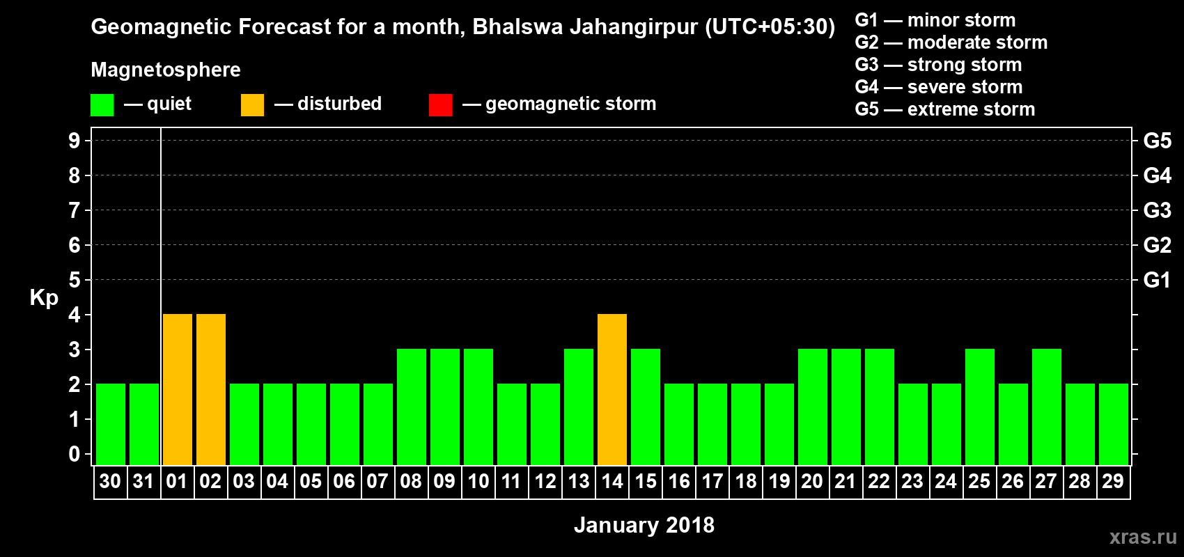 Forecast of the daily maximal value of geomagnetic index&nbsp;Kp for <b>1 month</b> (31 days) <b>from Dec 30, 2017 to Jan 29, 2018</b>