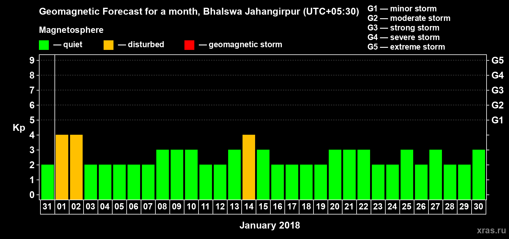 Forecast of the daily maximal value of geomagnetic index&nbsp;Kp for <b>1 month</b> (31 days) <b>from Dec 31, 2017 to Jan 30, 2018</b>