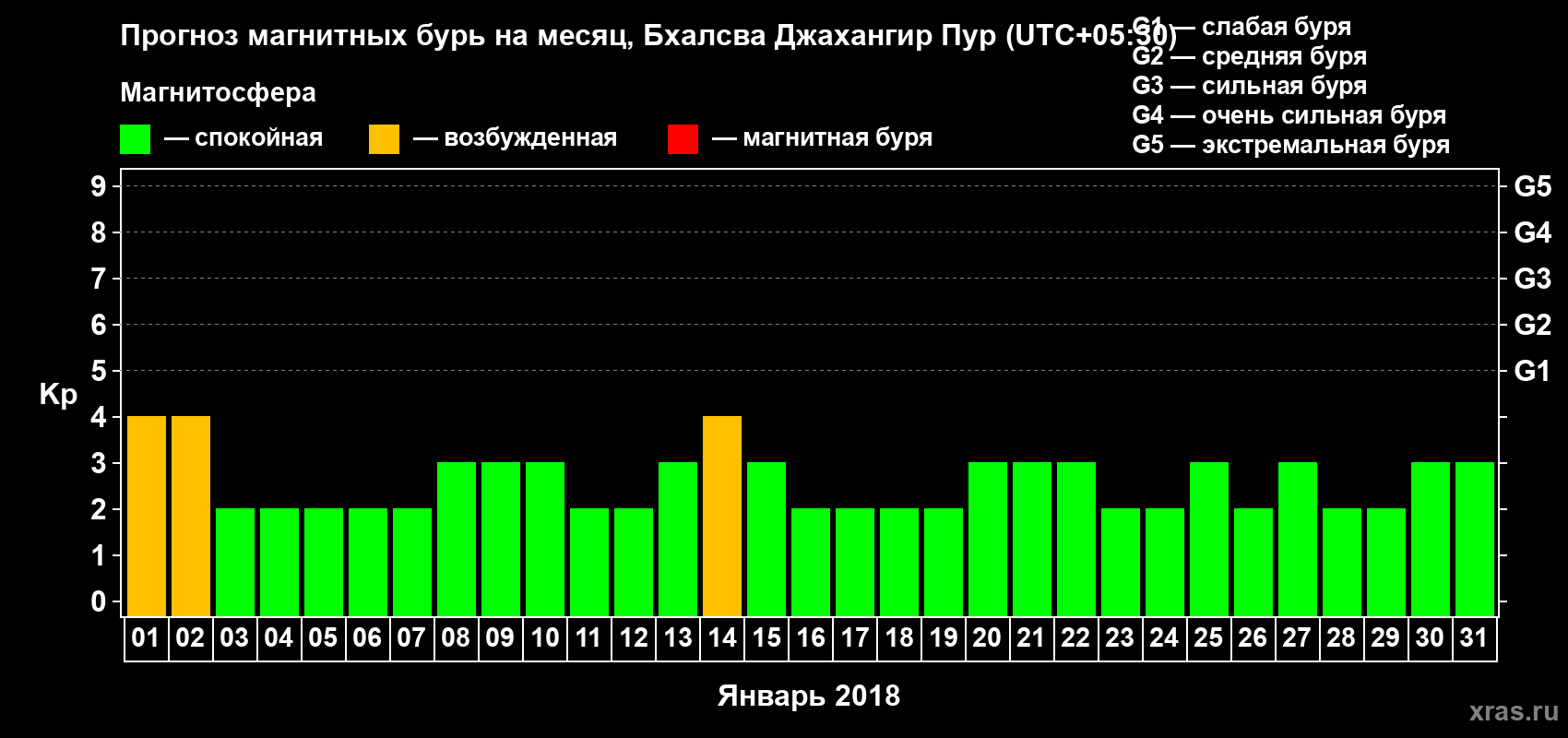 Прогноз максимального суточного геомагнитного индекса Kp на <b>1 месяц</b> (31 день) <b>с 01 января по 31 января 2018 г</b>