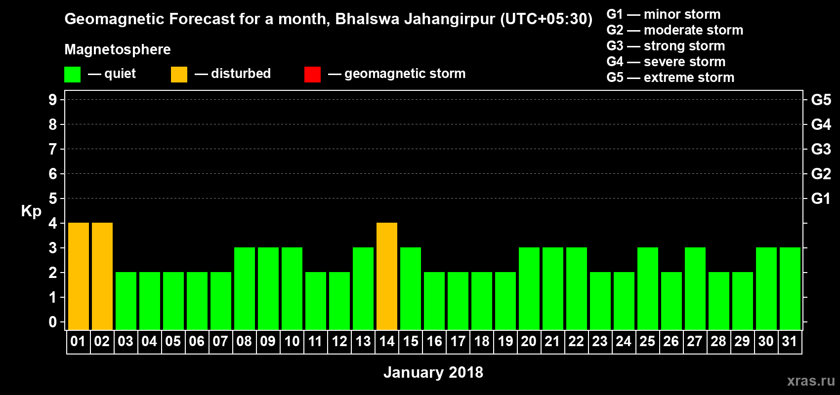 Forecast of the daily maximal value of geomagnetic index Kp for <b>1 month</b> (31 days) <b>from Jan 01, 2018 to Jan 31, 2018</b>