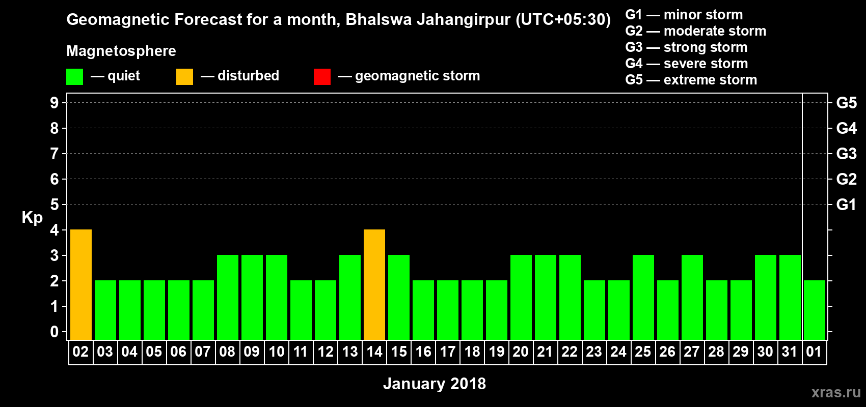 Forecast of the daily maximal value of geomagnetic index Kp for <b>1 month</b> (31 days) <b>from Jan 02, 2018 to Feb 01, 2018</b>