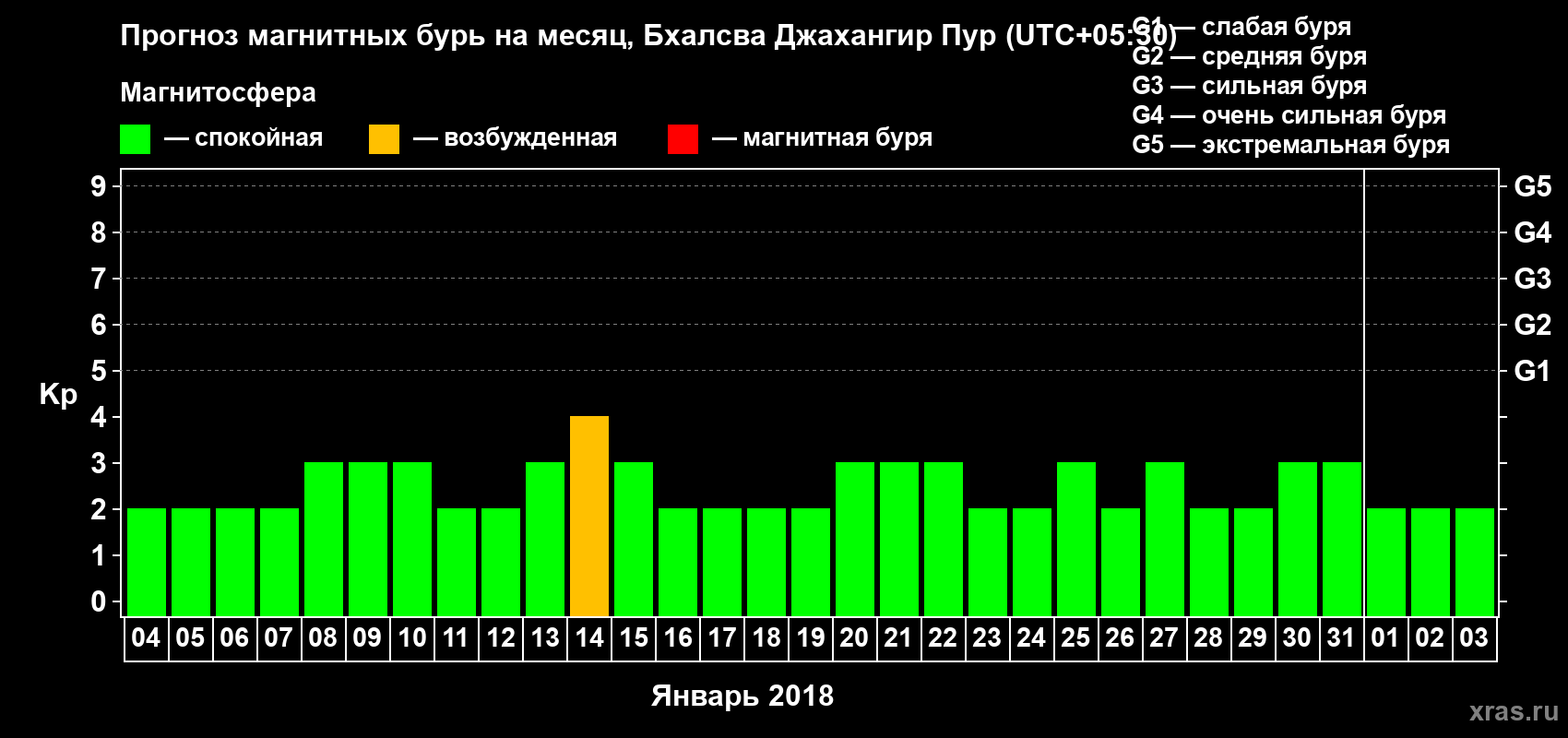 Прогноз максимального суточного геомагнитного индекса Kp на <b>1 месяц</b> (31 день) <b>с 04 января по 03 февраля 2018 г</b>