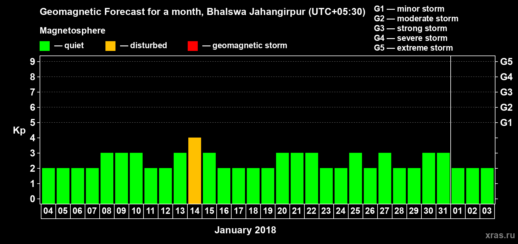 Forecast of the daily maximal value of geomagnetic index&nbsp;Kp for <b>1 month</b> (31 days) <b>from Jan 04, 2018 to Feb 03, 2018</b>