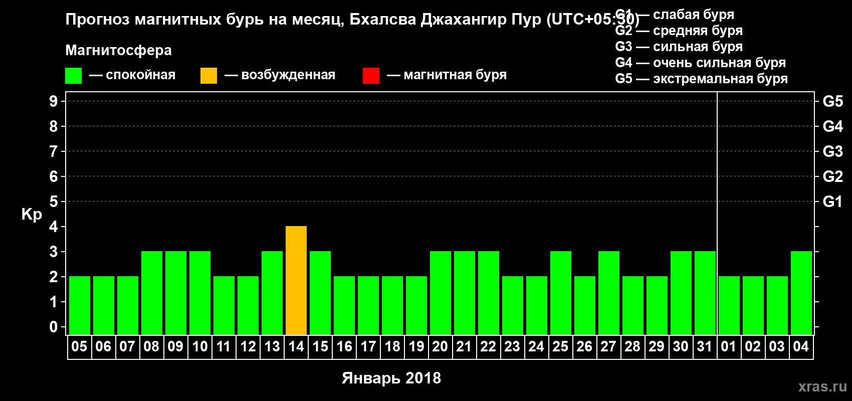 Прогноз максимального суточного геомагнитного индекса Kp на <b>1 месяц</b> (31 день) <b>с 05 января по 04 февраля 2018 г</b>