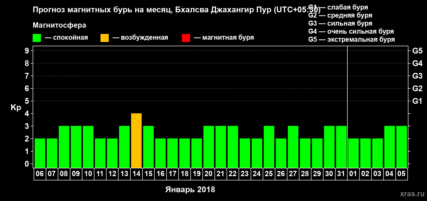 Прогноз максимального суточного геомагнитного индекса Kp на <b>1 месяц</b> (31 день) <b>с 06 января по 05 февраля 2018 г</b>