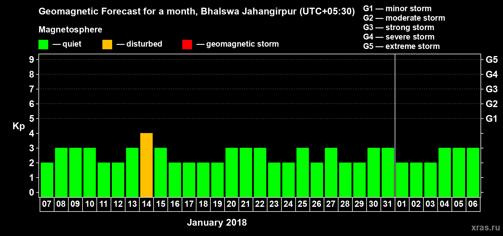Forecast of the daily maximal value of geomagnetic index Kp for <b>1 month</b> (31 days) <b>from Jan 07, 2018 to Feb 06, 2018</b>