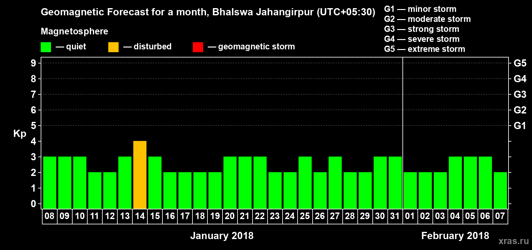 Forecast of the daily maximal value of geomagnetic index Kp for <b>1 month</b> (31 days) <b>from Jan 08, 2018 to Feb 07, 2018</b>