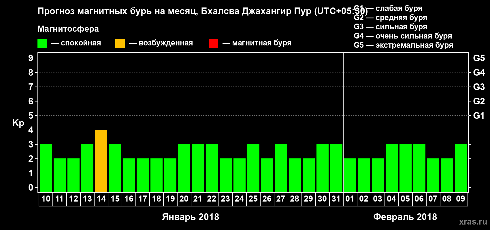 Прогноз максимального суточного геомагнитного индекса&nbsp;Kp на <b>1 месяц</b> (31 день) <b>с 10 января по 09 февраля 2018 г</b>