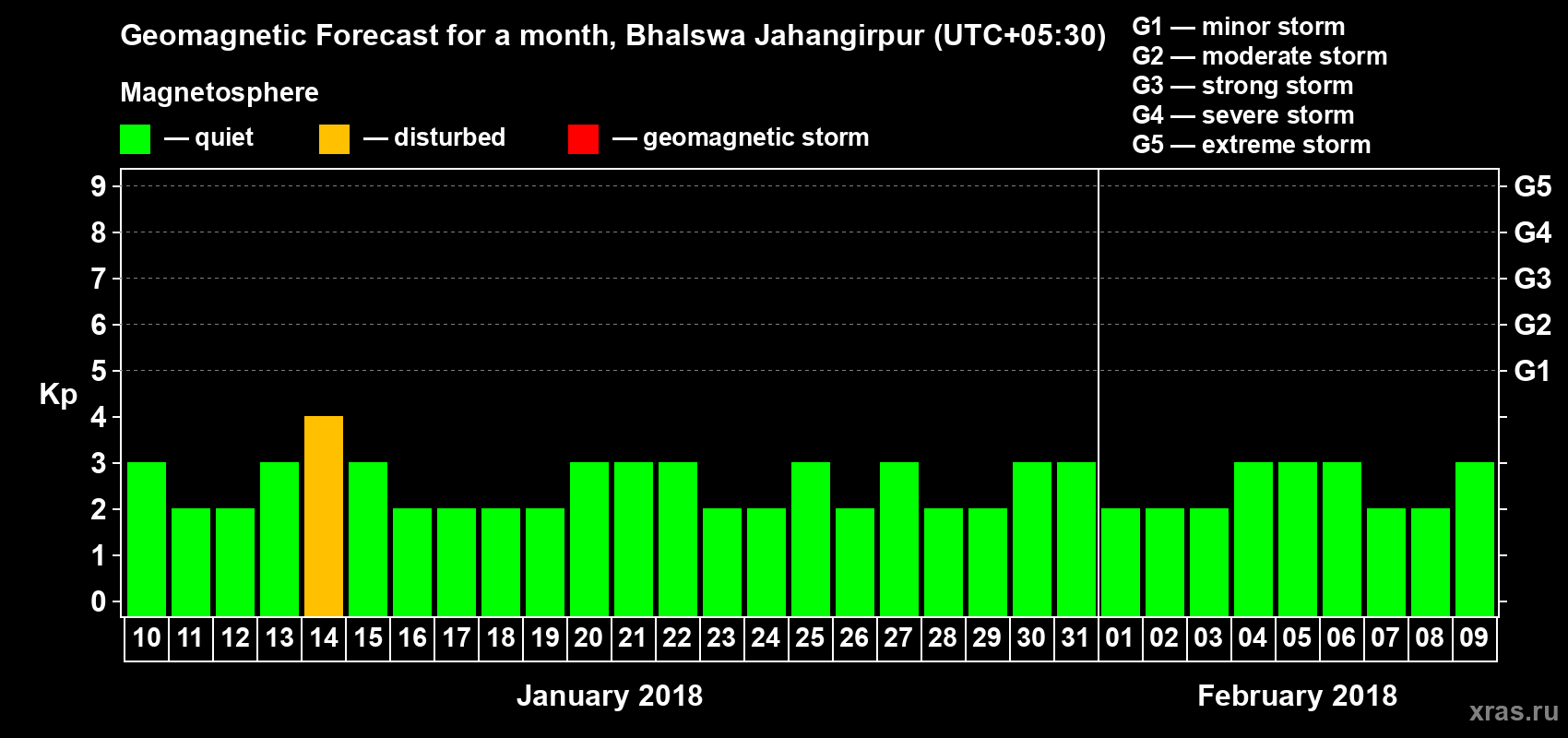 Forecast of the daily maximal value of geomagnetic index Kp for <b>1 month</b> (31 days) <b>from Jan 10, 2018 to Feb 09, 2018</b>