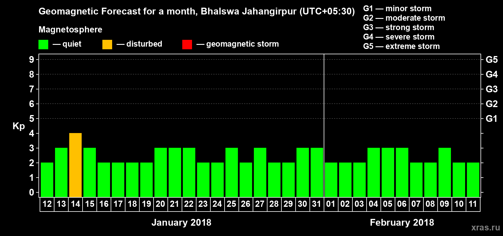 Forecast of the daily maximal value of geomagnetic index Kp for <b>1 month</b> (31 days) <b>from Jan 12, 2018 to Feb 11, 2018</b>