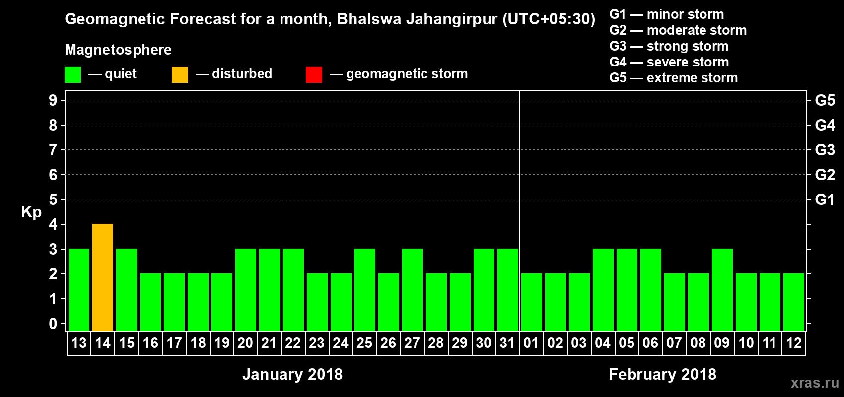 Forecast of the daily maximal value of geomagnetic index Kp for <b>1 month</b> (31 days) <b>from Jan 13, 2018 to Feb 12, 2018</b>
