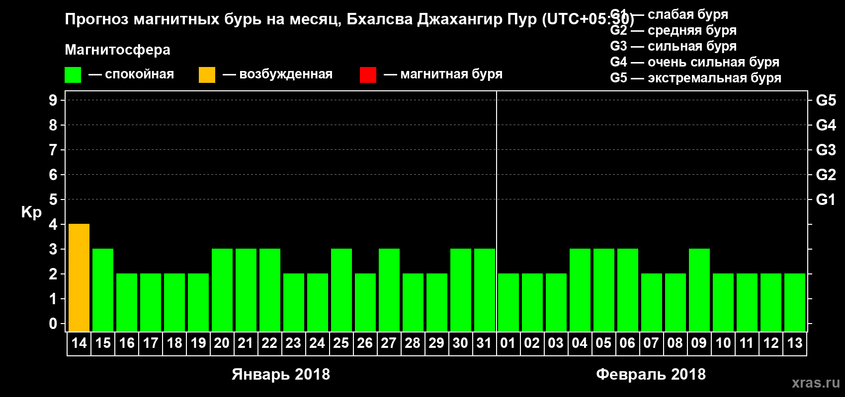 Прогноз максимального суточного геомагнитного индекса&nbsp;Kp на <b>1 месяц</b> (31 день) <b>с 14 января по 13 февраля 2018 г</b>