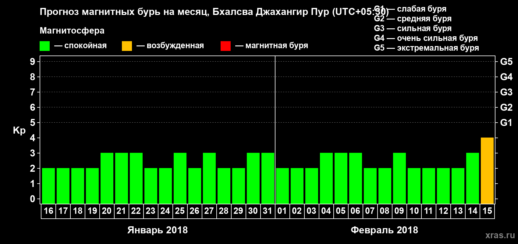 Прогноз максимального суточного геомагнитного индекса&nbsp;Kp на <b>1 месяц</b> (31 день) <b>с 16 января по 15 февраля 2018 г</b>