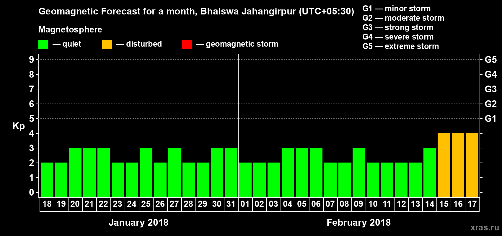 Forecast of the daily maximal value of geomagnetic index Kp for <b>1 month</b> (31 days) <b>from Jan 18, 2018 to Feb 17, 2018</b>