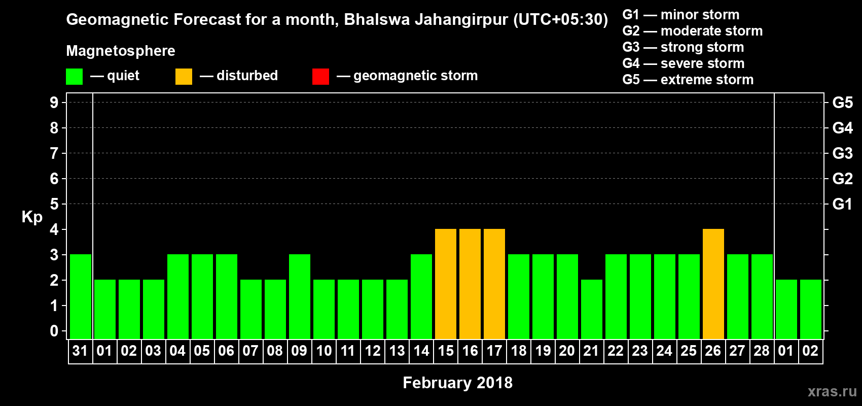 Forecast of the daily maximal value of geomagnetic index&nbsp;Kp for <b>1 month</b> (31 days) <b>from Jan 31, 2018 to Mar 02, 2018</b>