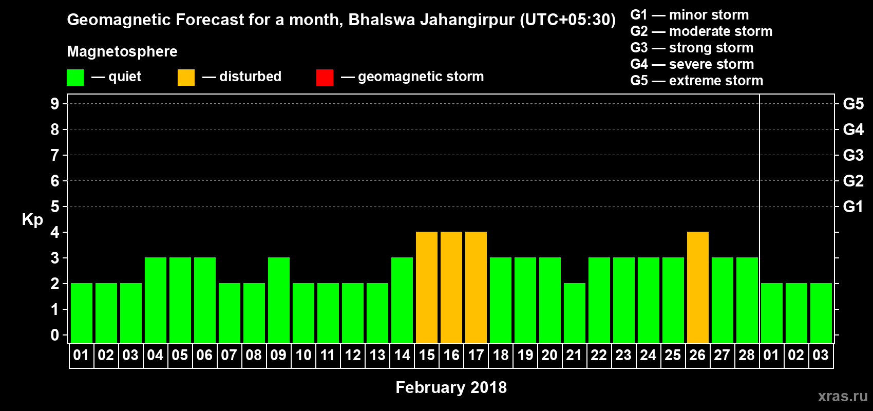 Forecast of the daily maximal value of geomagnetic index Kp for <b>1 month</b> (31 days) <b>from Feb 01, 2018 to Mar 03, 2018</b>