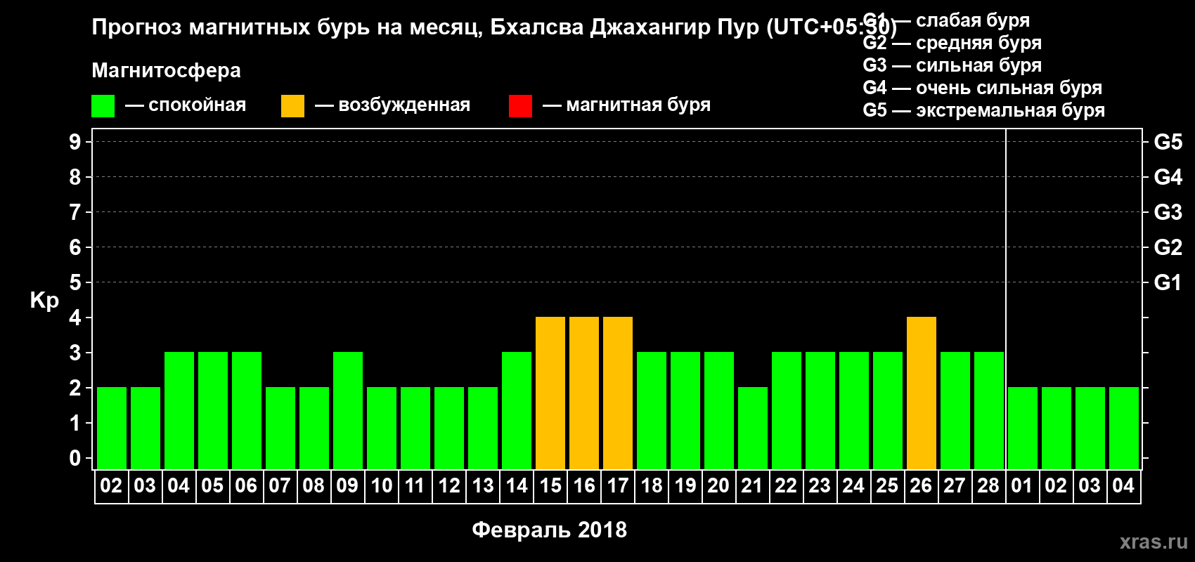 Прогноз максимального суточного геомагнитного индекса Kp на <b>1 месяц</b> (31 день) <b>с 02 февраля по 04 марта 2018 г</b>