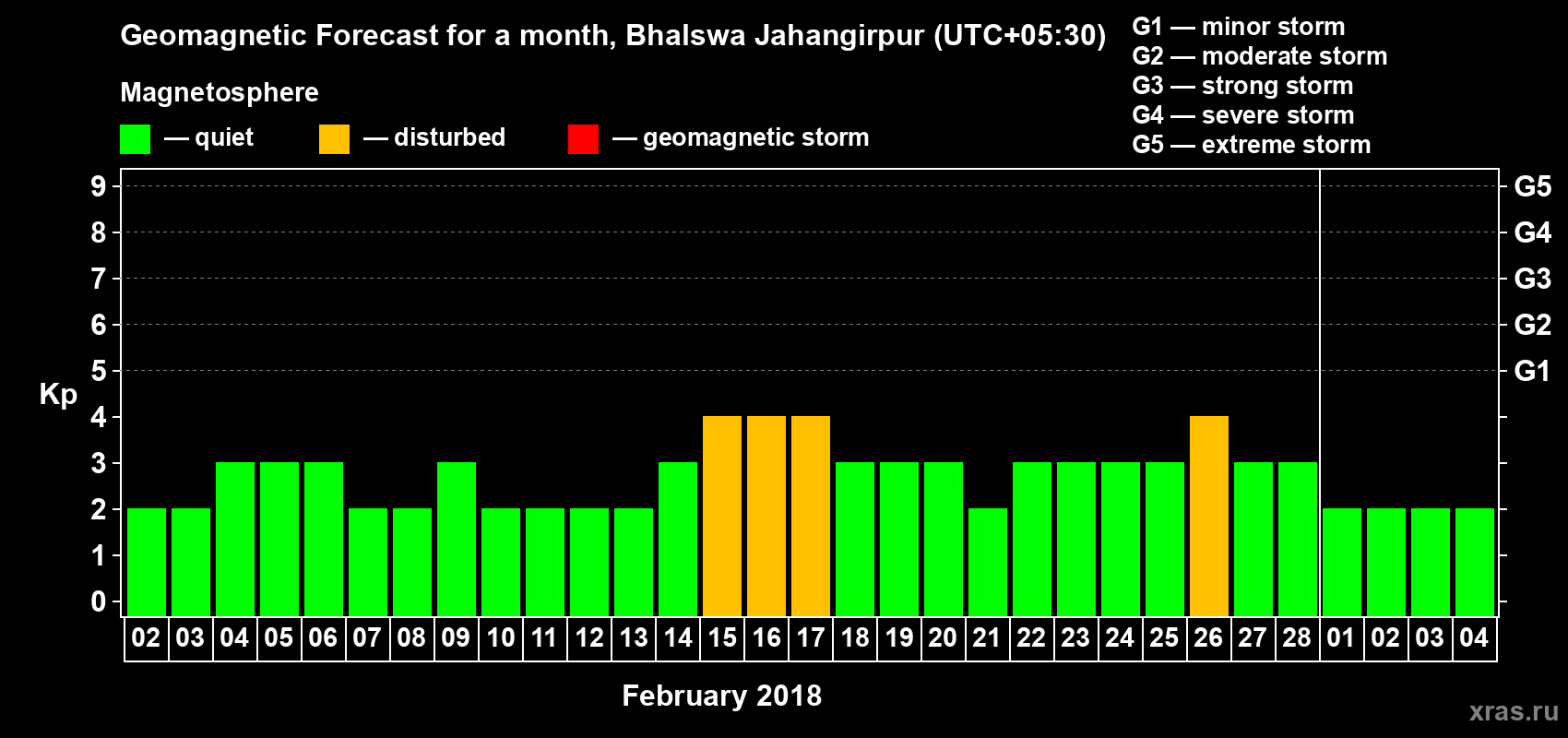 Forecast of the daily maximal value of geomagnetic index Kp for <b>1 month</b> (31 days) <b>from Feb 02, 2018 to Mar 04, 2018</b>