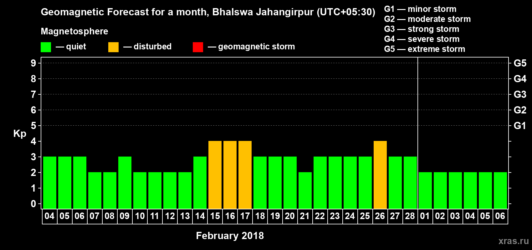 Forecast of the daily maximal value of geomagnetic index Kp for <b>1 month</b> (31 days) <b>from Feb 04, 2018 to Mar 06, 2018</b>