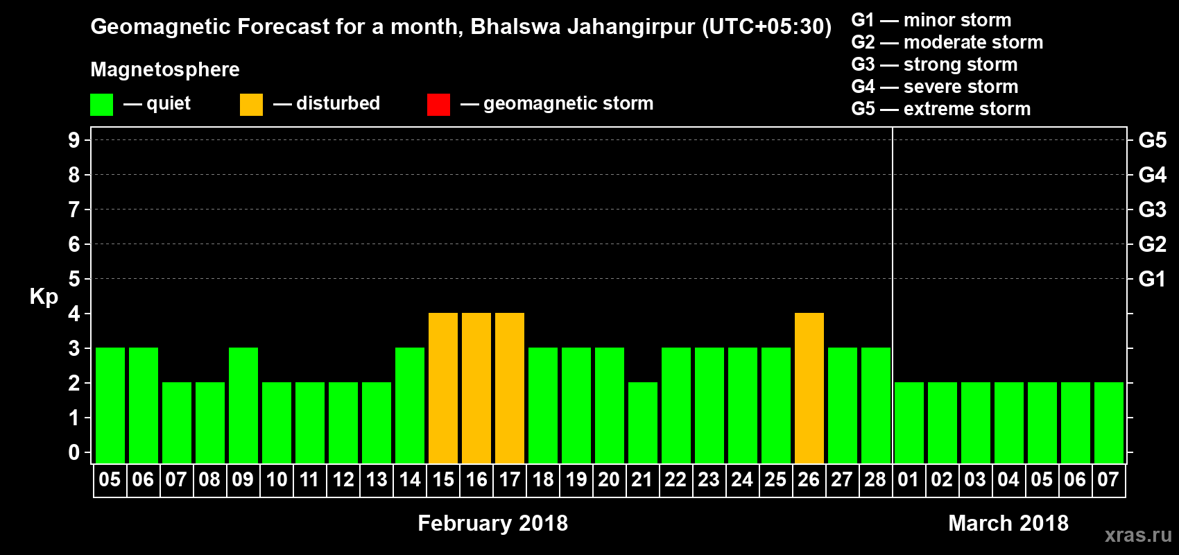 Forecast of the daily maximal value of geomagnetic index Kp for <b>1 month</b> (31 days) <b>from Feb 05, 2018 to Mar 07, 2018</b>