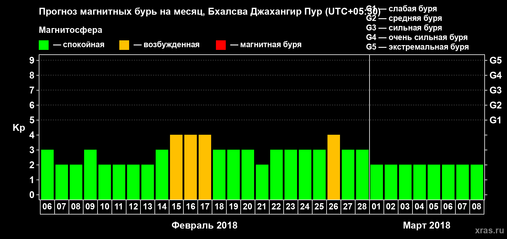 Прогноз максимального суточного геомагнитного индекса Kp на <b>1 месяц</b> (31 день) <b>с 06 февраля по 08 марта 2018 г</b>