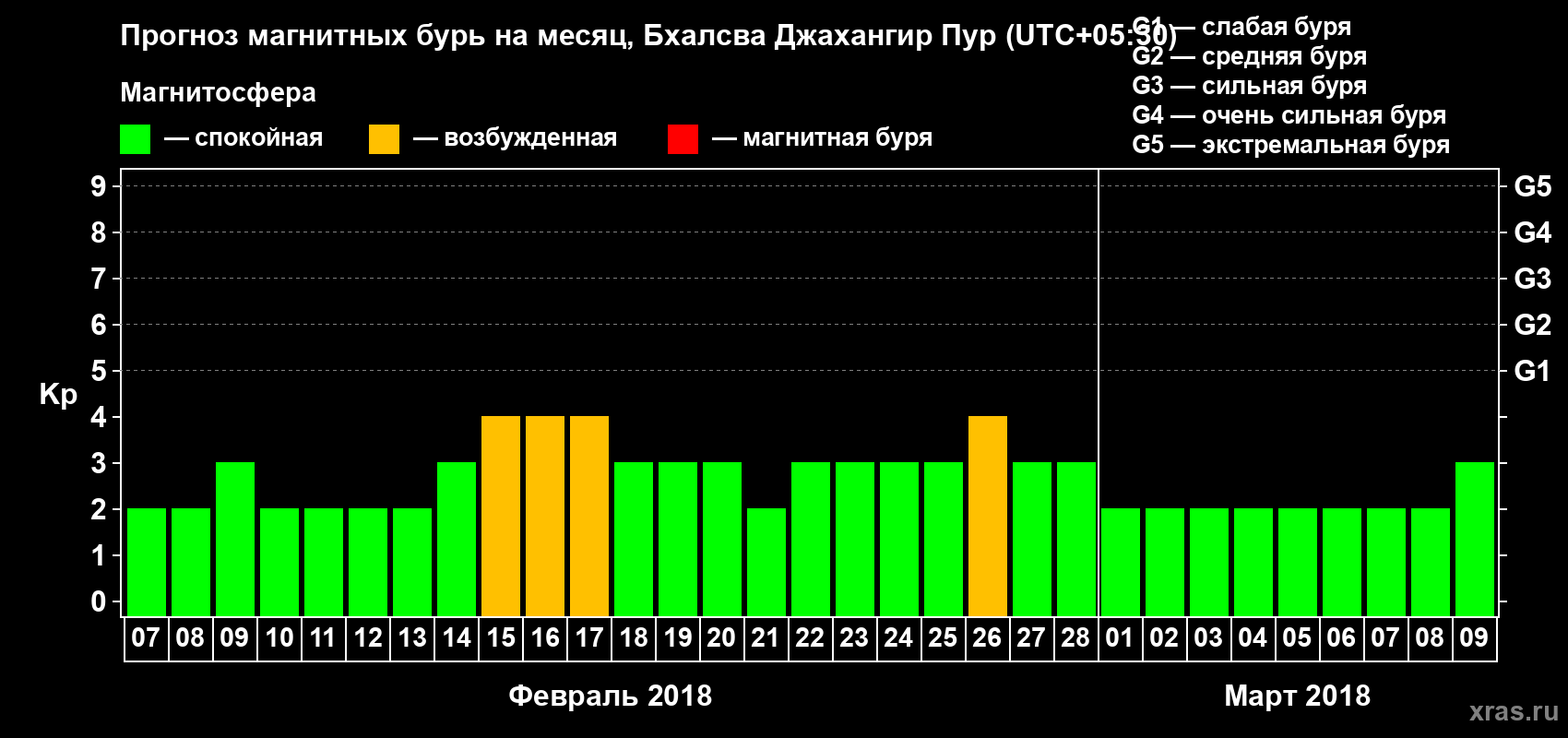 Прогноз максимального суточного геомагнитного индекса Kp на <b>1 месяц</b> (31 день) <b>с 07 февраля по 09 марта 2018 г</b>
