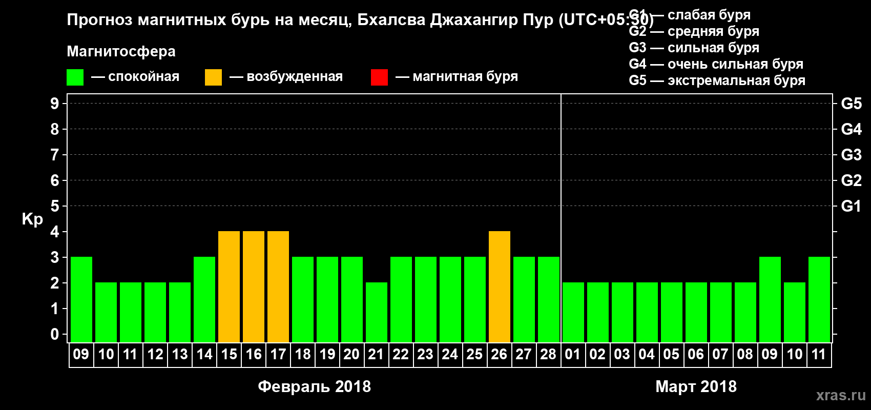 Прогноз максимального суточного геомагнитного индекса Kp на <b>1 месяц</b> (31 день) <b>с 09 февраля по 11 марта 2018 г</b>