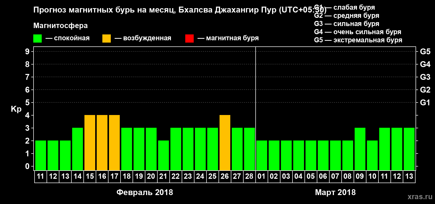 Прогноз максимального суточного геомагнитного индекса Kp на <b>1 месяц</b> (31 день) <b>с 11 февраля по 13 марта 2018 г</b>