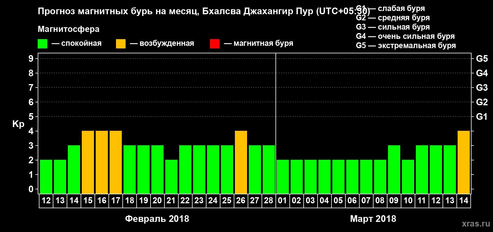 Прогноз максимального суточного геомагнитного индекса Kp на <b>1 месяц</b> (31 день) <b>с 12 февраля по 14 марта 2018 г</b>