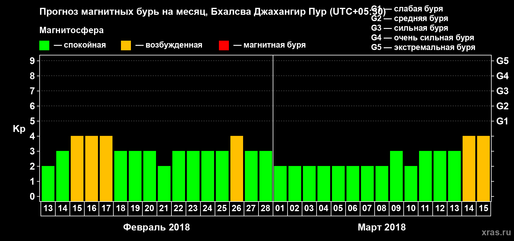Прогноз максимального суточного геомагнитного индекса Kp на <b>1 месяц</b> (31 день) <b>с 13 февраля по 15 марта 2018 г</b>