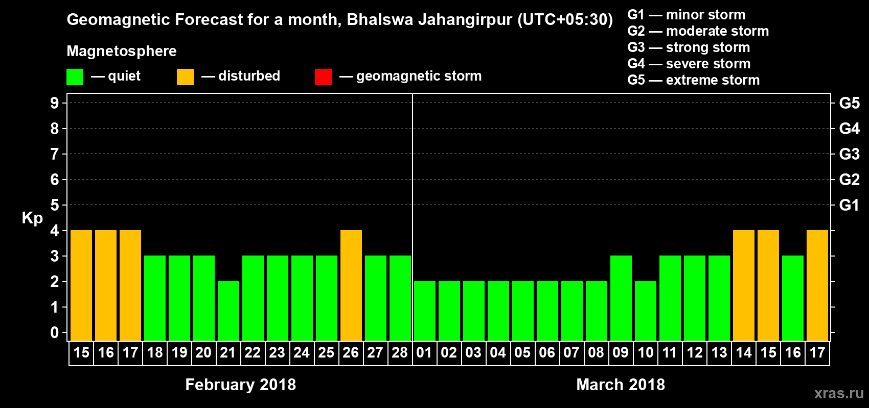 Forecast of the daily maximal value of geomagnetic index&nbsp;Kp for <b>1 month</b> (31 days) <b>from Feb 15, 2018 to Mar 17, 2018</b>