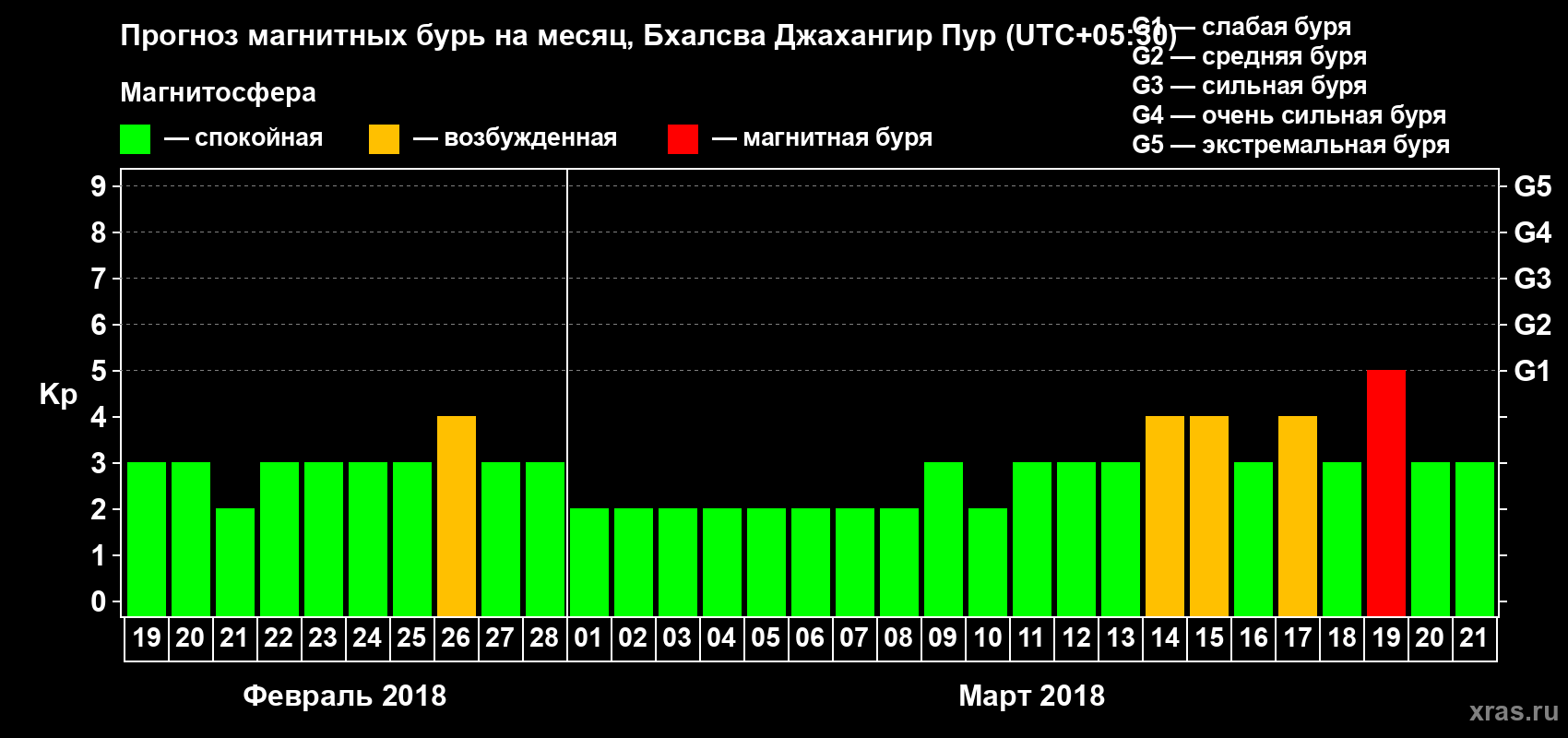 Прогноз максимального суточного геомагнитного индекса&nbsp;Kp на <b>1 месяц</b> (31 день) <b>с 19 февраля по 21 марта 2018 г</b>