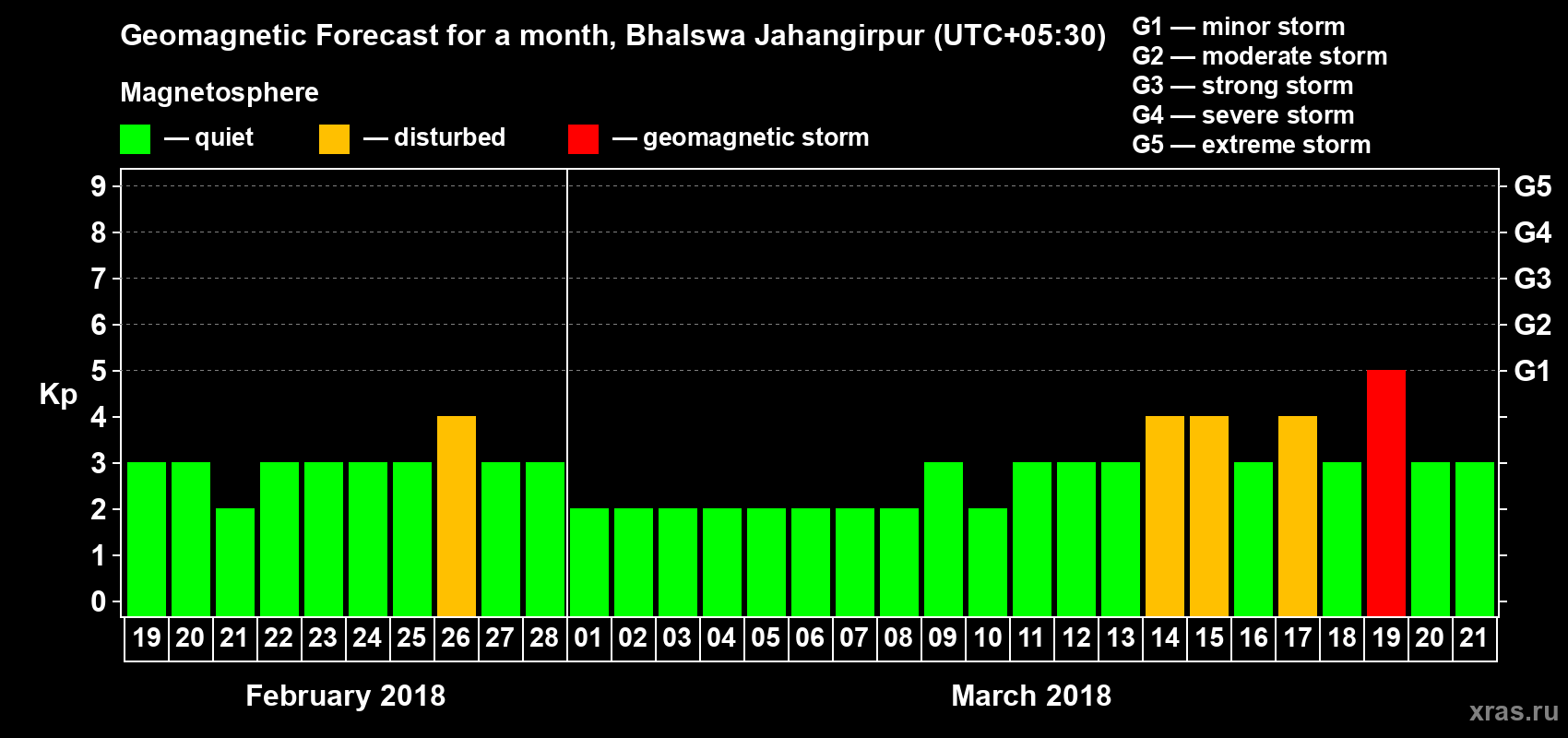 Forecast of the daily maximal value of geomagnetic index Kp for <b>1 month</b> (31 days) <b>from Feb 19, 2018 to Mar 21, 2018</b>