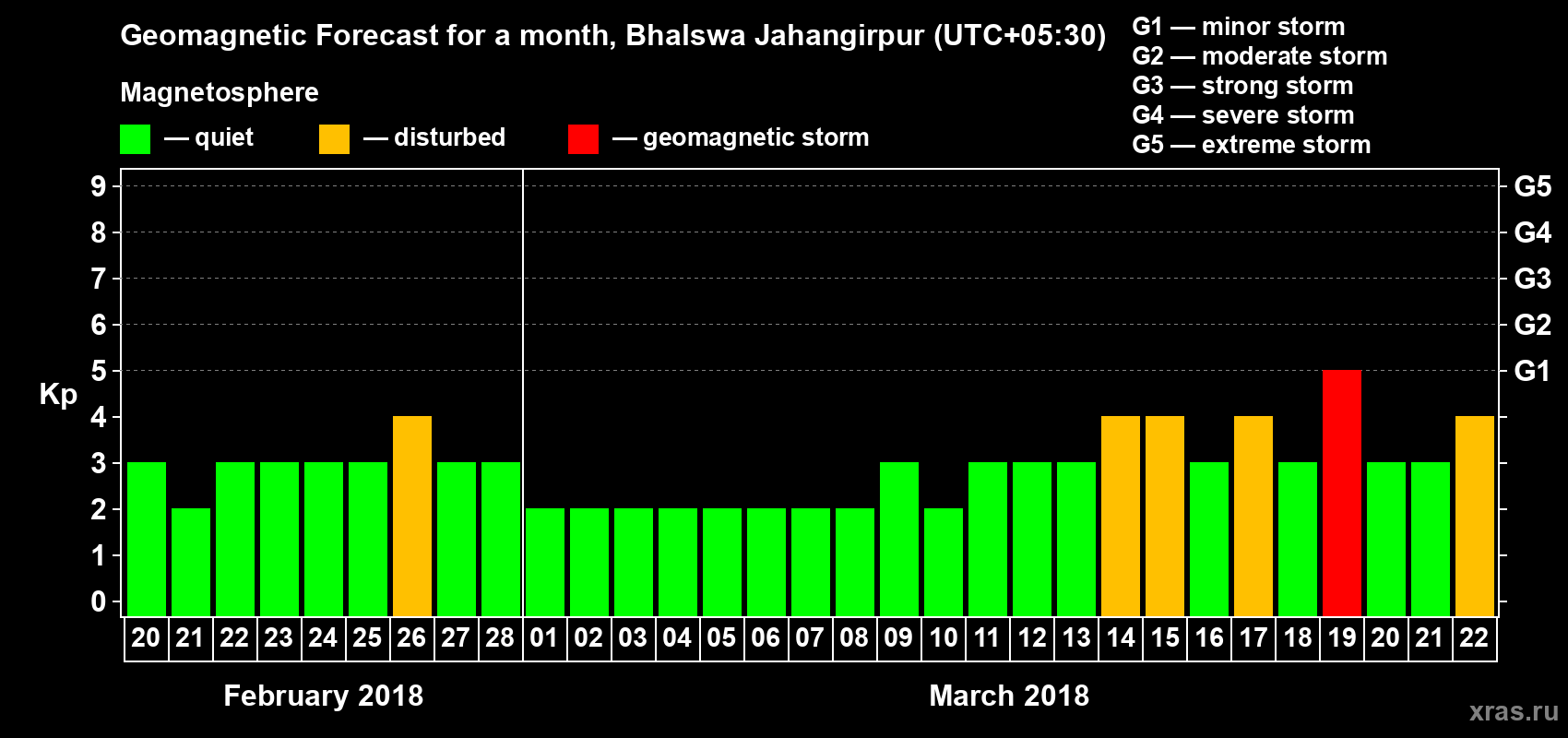 Forecast of the daily maximal value of geomagnetic index Kp for <b>1 month</b> (31 days) <b>from Feb 20, 2018 to Mar 22, 2018</b>