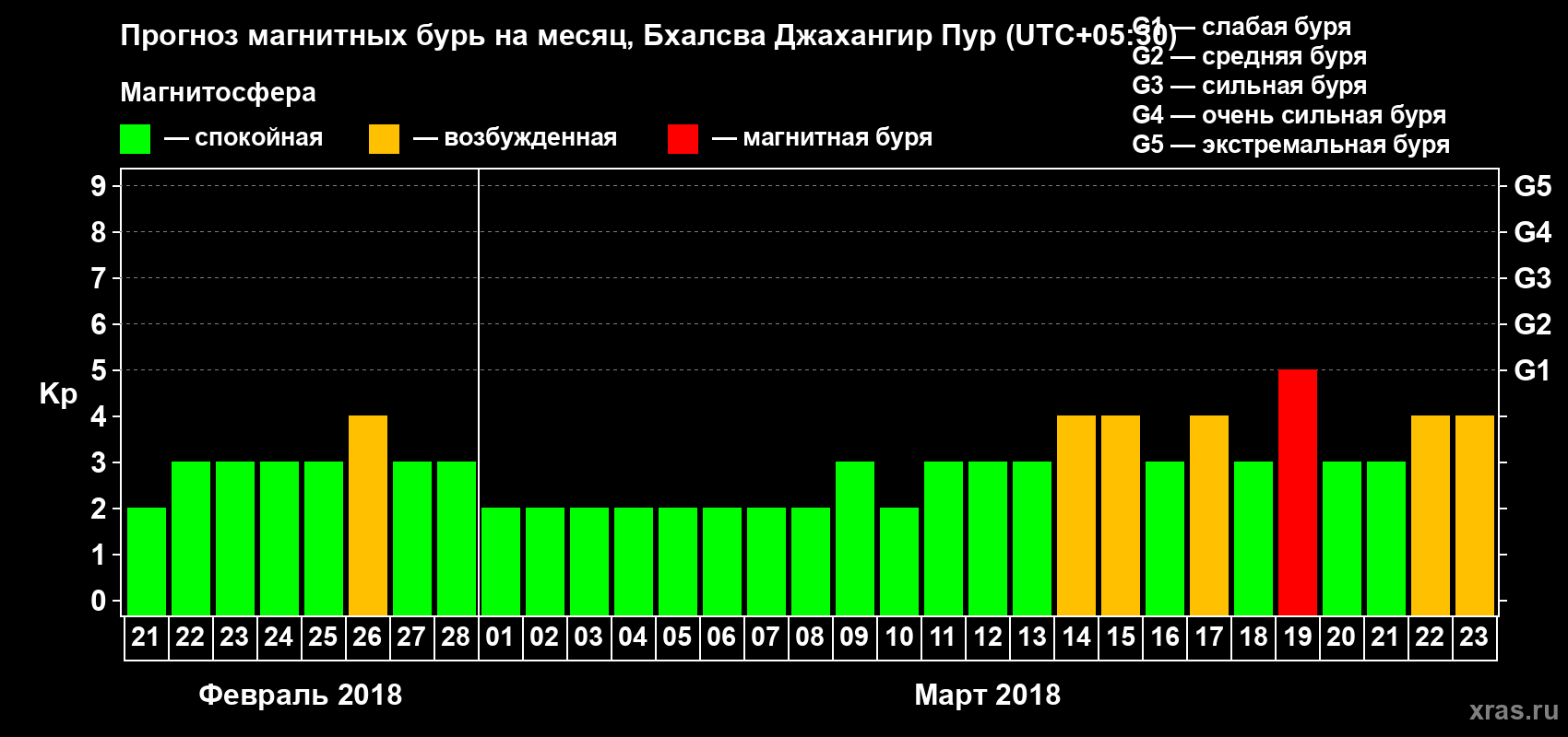 Прогноз максимального суточного геомагнитного индекса Kp на <b>1 месяц</b> (31 день) <b>с 21 февраля по 23 марта 2018 г</b>