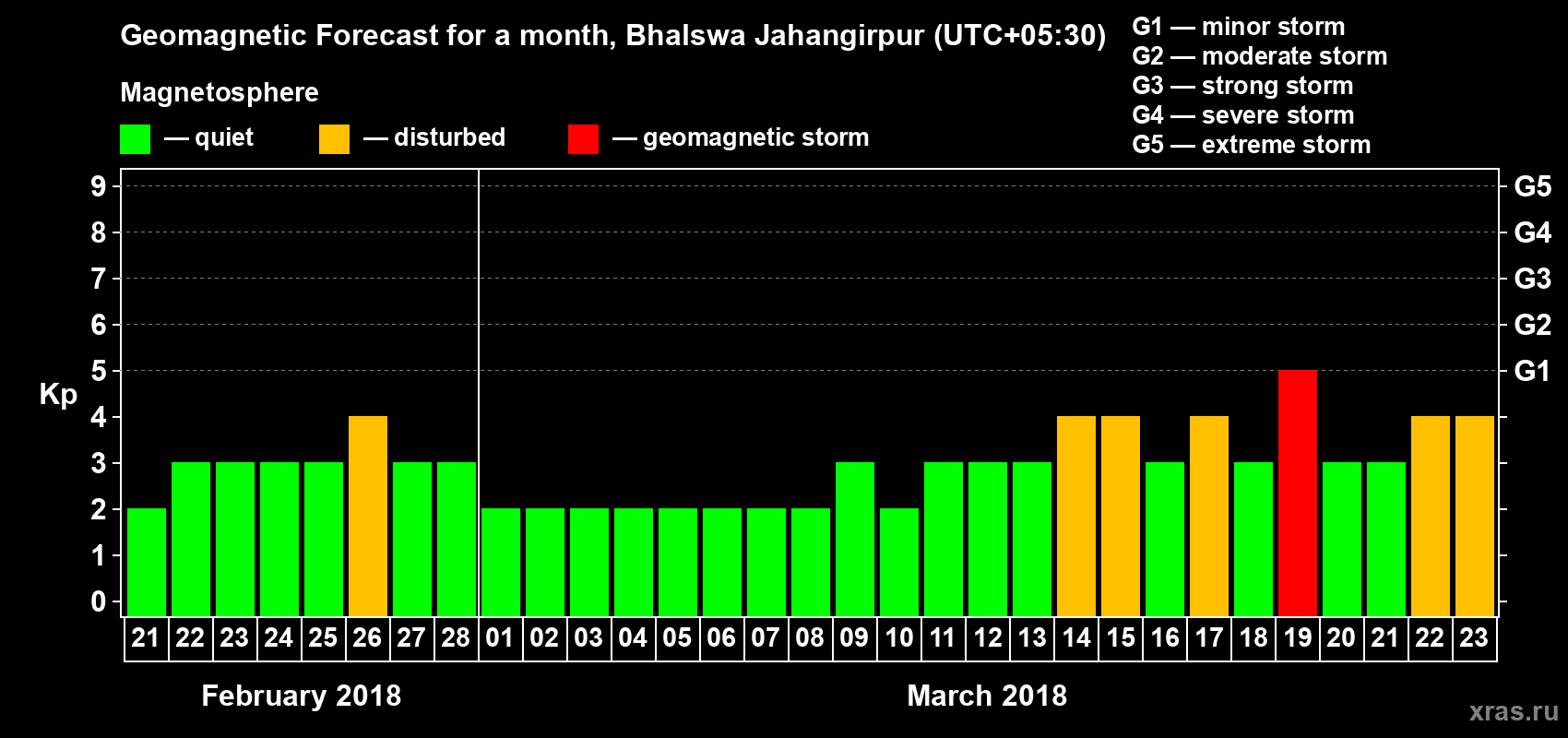 Forecast of the daily maximal value of geomagnetic index Kp for <b>1 month</b> (31 days) <b>from Feb 21, 2018 to Mar 23, 2018</b>