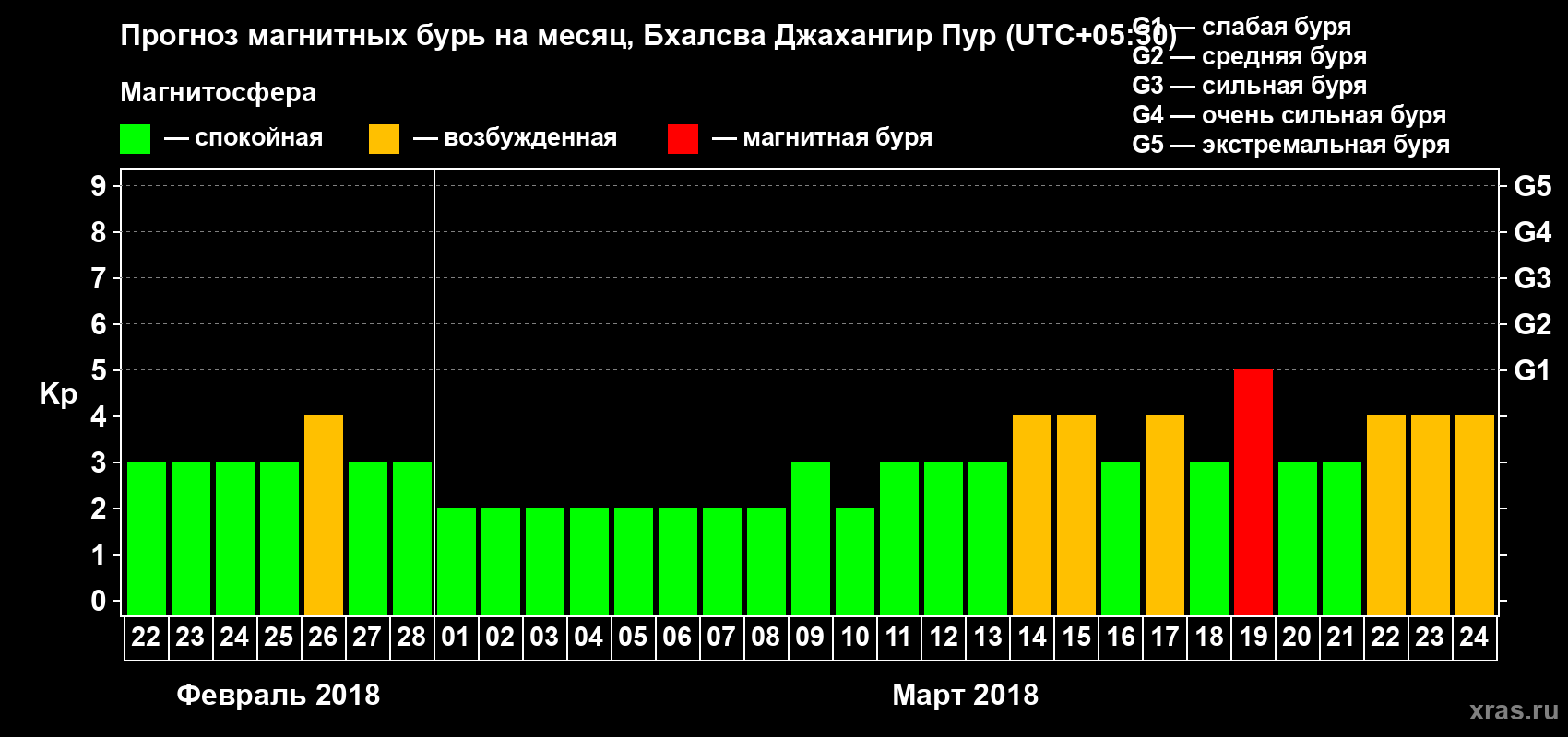 Прогноз максимального суточного геомагнитного индекса Kp на <b>1 месяц</b> (31 день) <b>с 22 февраля по 24 марта 2018 г</b>
